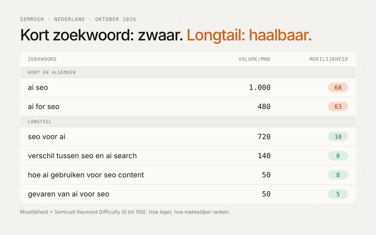 Semrush-data: korte zoekwoorden over AI en SEO zijn moeilijk, longtail-zoekwoorden zijn haalbaar